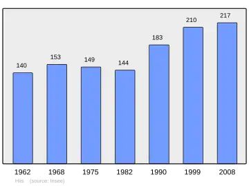 Grafiek inwonertal gemeente