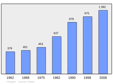 Grafiek inwonertal gemeente
