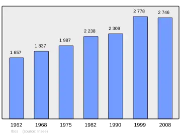 Grafiek inwonertal gemeente
