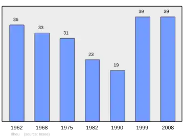 Grafiek inwonertal gemeente
