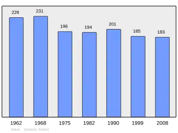 Grafiek inwonertal gemeente