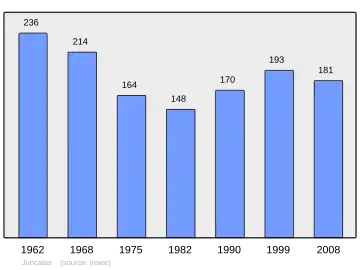 Grafiek inwonertal gemeente