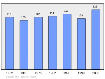 Grafiek inwonertal gemeente