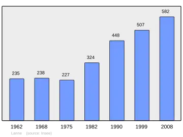 Grafiek inwonertal gemeente