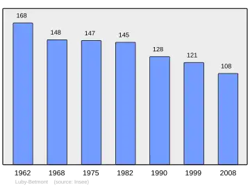Grafiek inwonertal gemeente