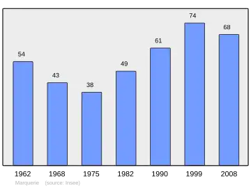 Grafiek inwonertal gemeente