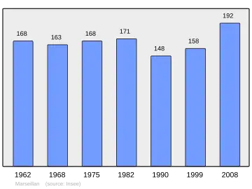 Grafiek inwonertal gemeente