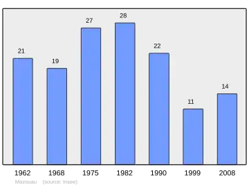 Grafiek inwonertal gemeente