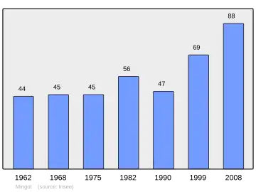 Grafiek inwonertal gemeente