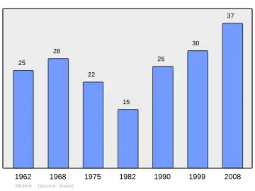 Grafiek inwonertal gemeente