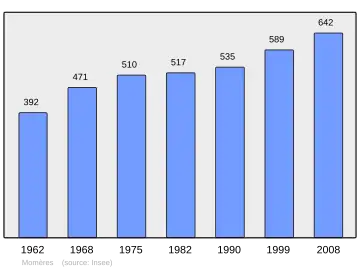 Grafiek inwonertal gemeente