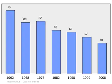 Grafiek inwonertal gemeente