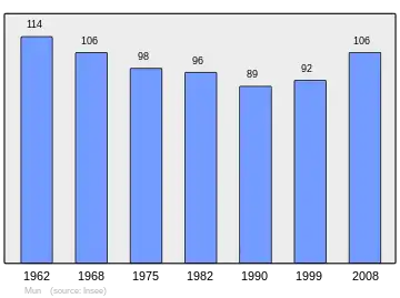 Grafiek inwonertal gemeente