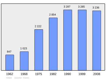 Grafiek inwonertal gemeente