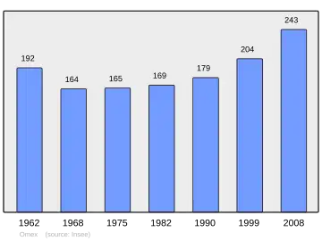Grafiek inwonertal gemeente
