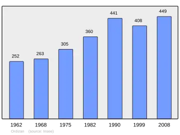 Grafiek inwonertal gemeente