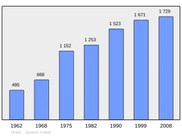 Grafiek inwonertal gemeente