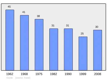 Grafiek inwonertal gemeente