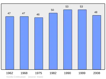Grafiek inwonertal gemeente