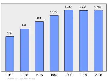 Grafiek inwonertal gemeente