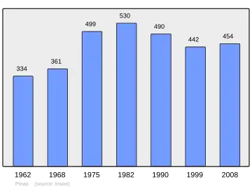 Grafiek inwonertal gemeente