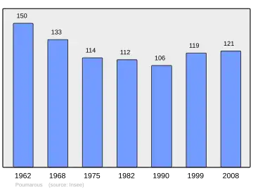 Grafiek inwonertal gemeente