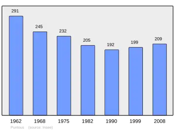 Grafiek inwonertal gemeente