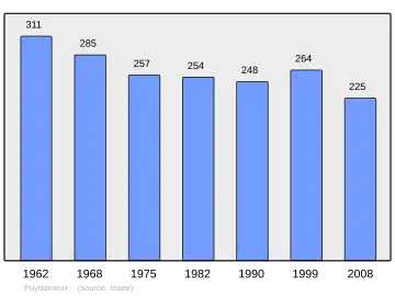 Grafiek inwonertal gemeente