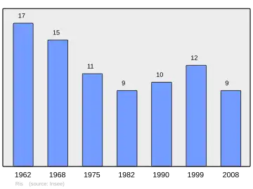 Grafiek inwonertal gemeente