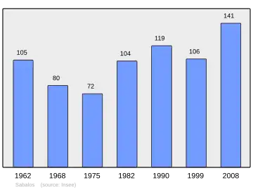 Grafiek inwonertal gemeente