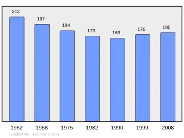 Grafiek inwonertal gemeente