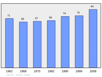 Grafiek inwonertal gemeente