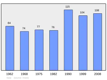Grafiek inwonertal gemeente