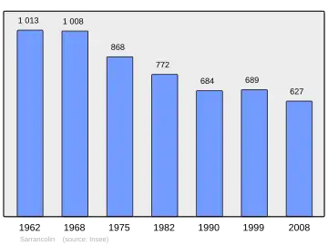 Grafiek inwonertal gemeente