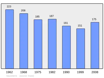 Grafiek inwonertal gemeente
