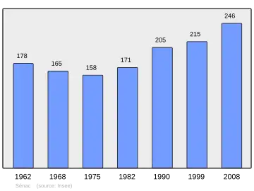 Grafiek inwonertal gemeente