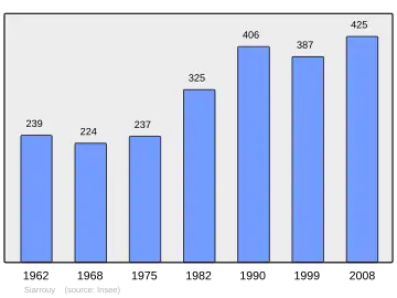 Grafiek inwonertal gemeente