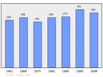 Grafiek inwonertal gemeente