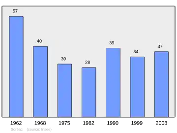 Grafiek inwonertal gemeente