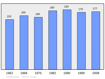 Grafiek inwonertal gemeente