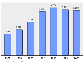 Grafiek inwonertal gemeente