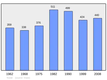 Grafiek inwonertal gemeente
