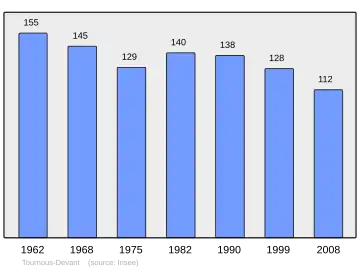 Grafiek inwonertal gemeente