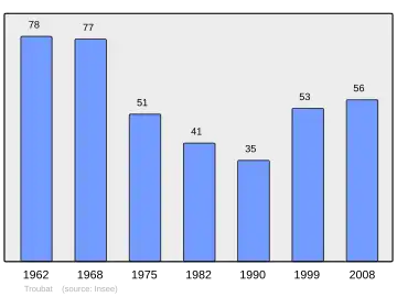 Grafiek inwonertal gemeente