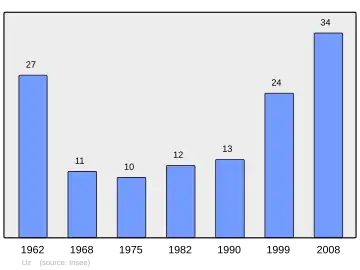 Grafiek inwonertal gemeente
