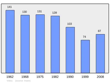 Grafiek inwonertal gemeente