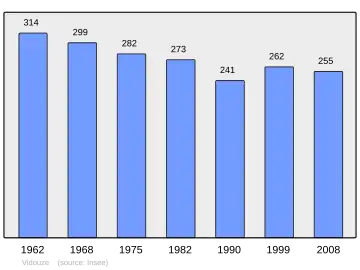 Grafiek inwonertal gemeente