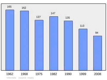 Grafiek inwonertal gemeente