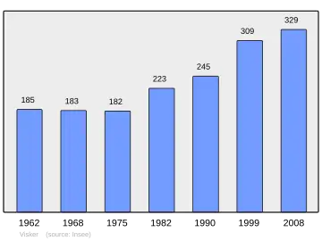 Grafiek inwonertal gemeente