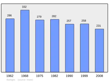 Grafiek inwonertal gemeente